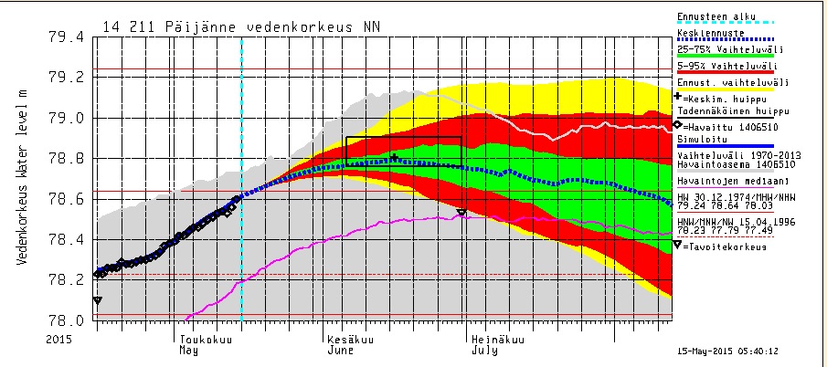 Päijänteen vedenkorkeus