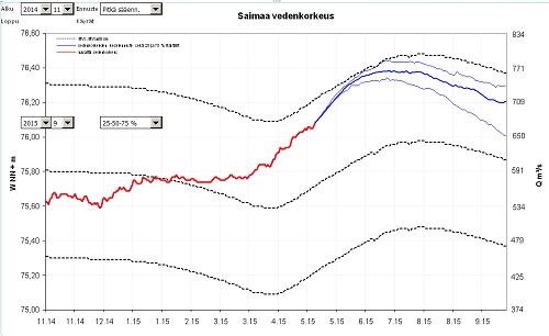 Saimaan vednkorkeuksien vaihtelu